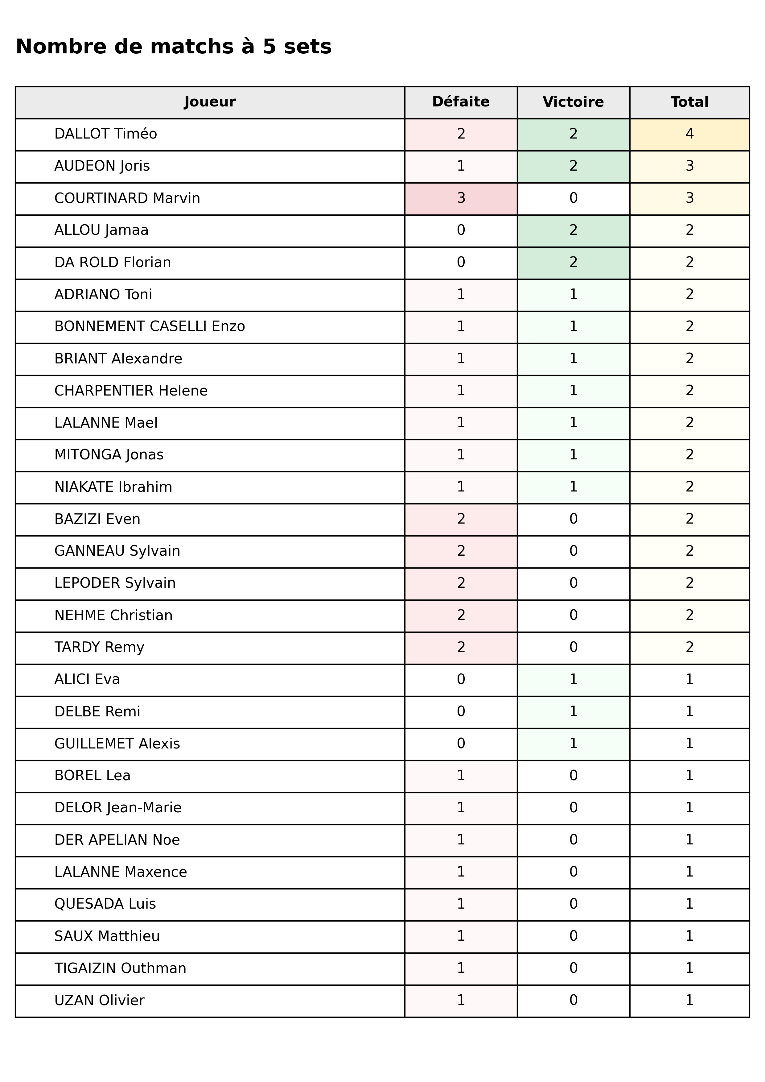 Toutes phases  bloc 08 matchs 5 sets